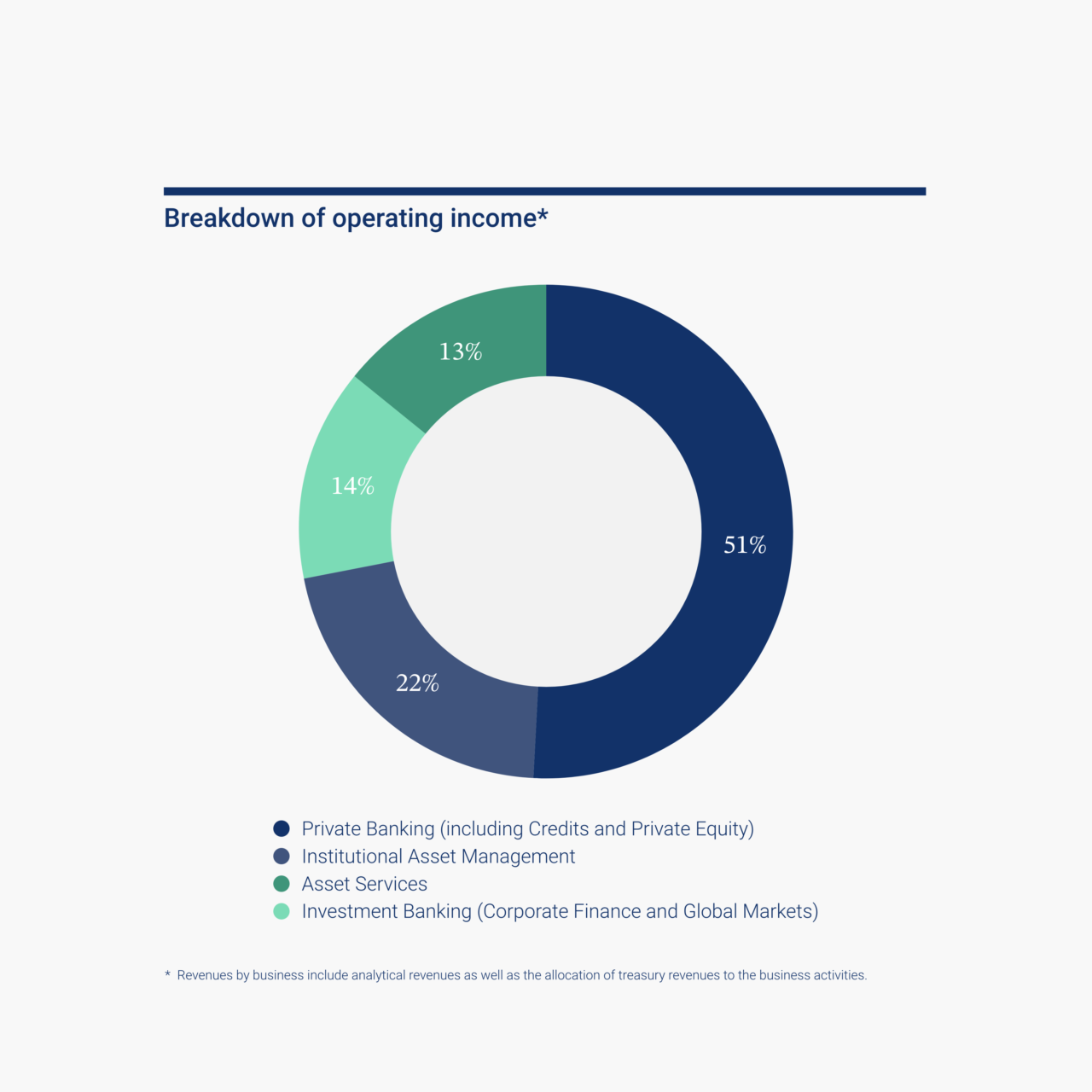 DP Key Figures Breakdown Operating Income