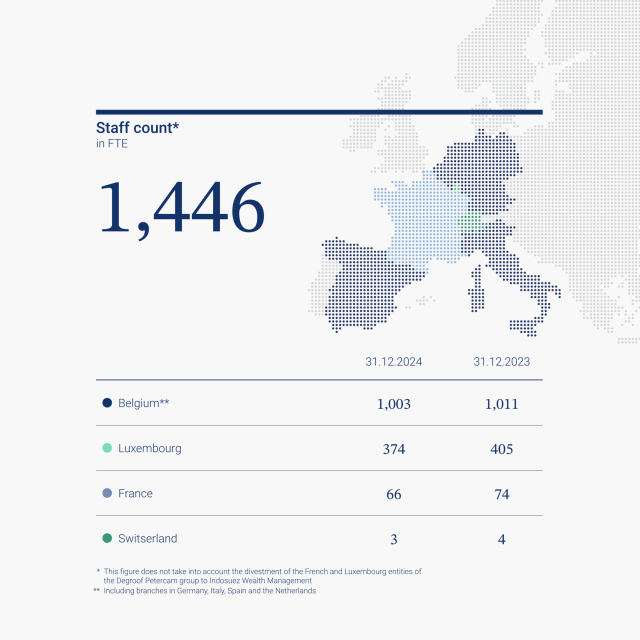 DP Key Figures Staff Count