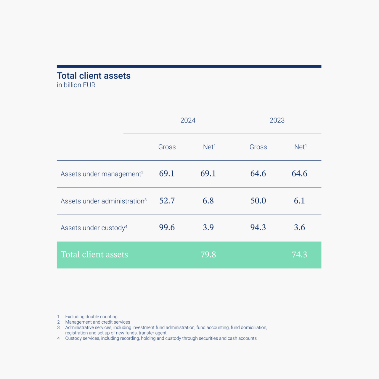 DP Key Figures Total Client Assets